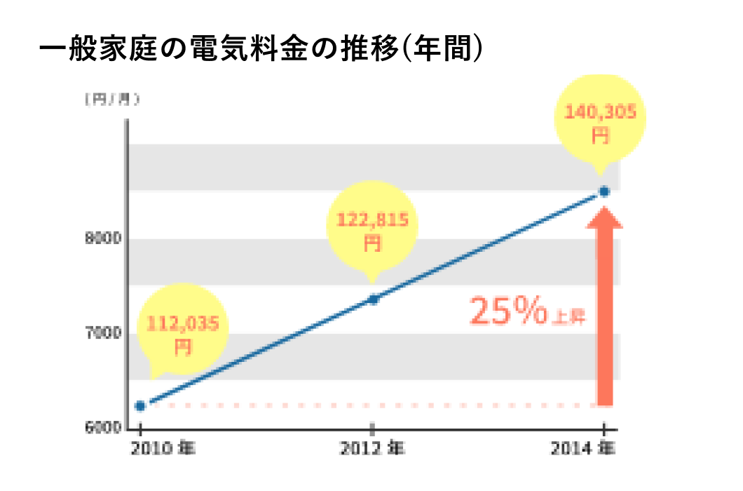 一般家庭の電気料金の推移(年間)